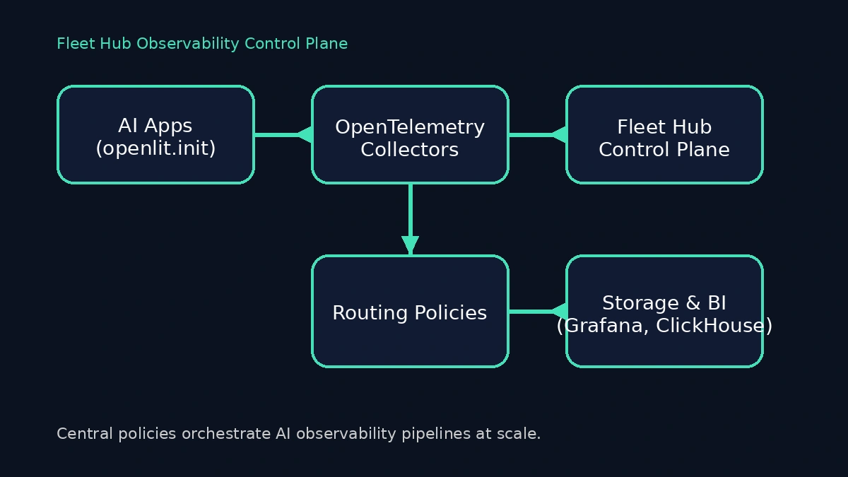 Fleet Hub multi-region topology diagram showing OpenLIT collector fleet control plane